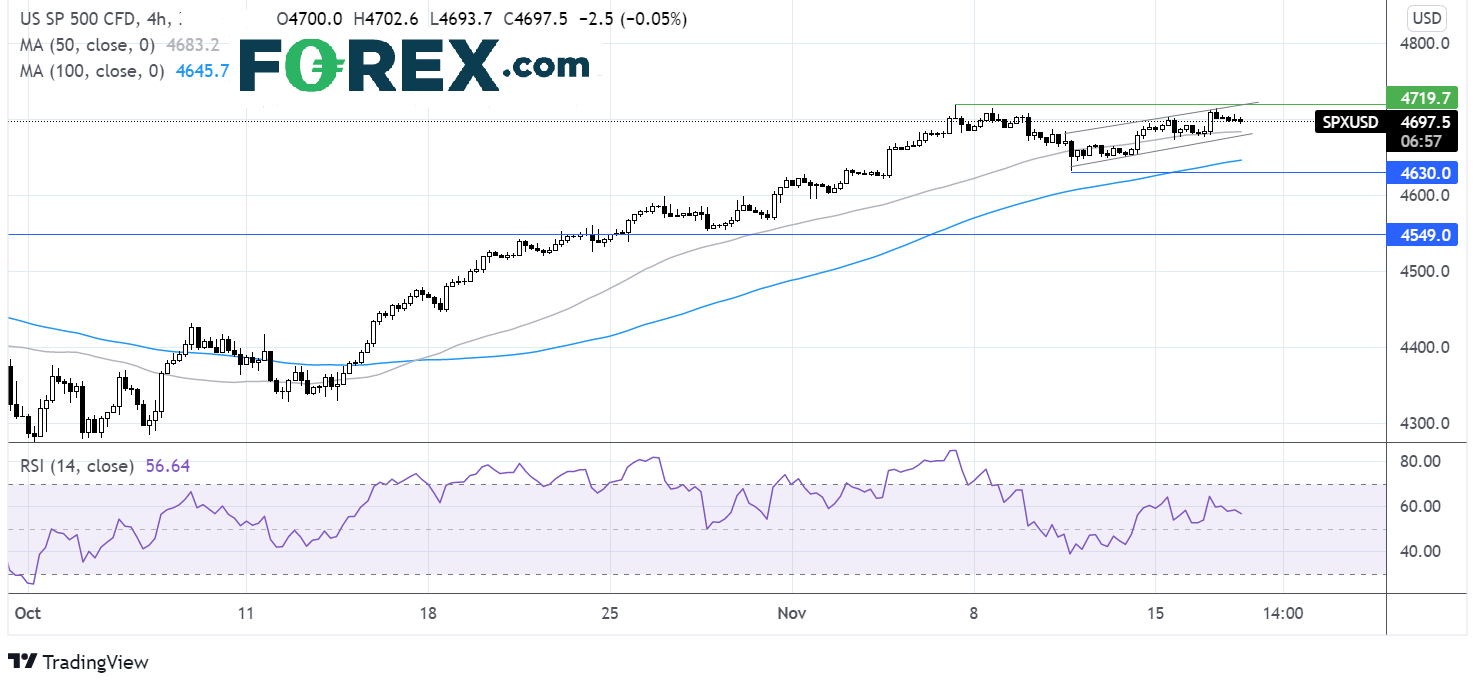 S&P 500 chart