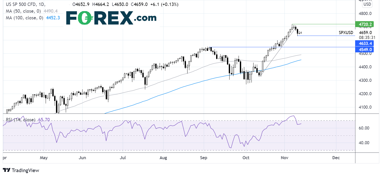 SP500 Chart