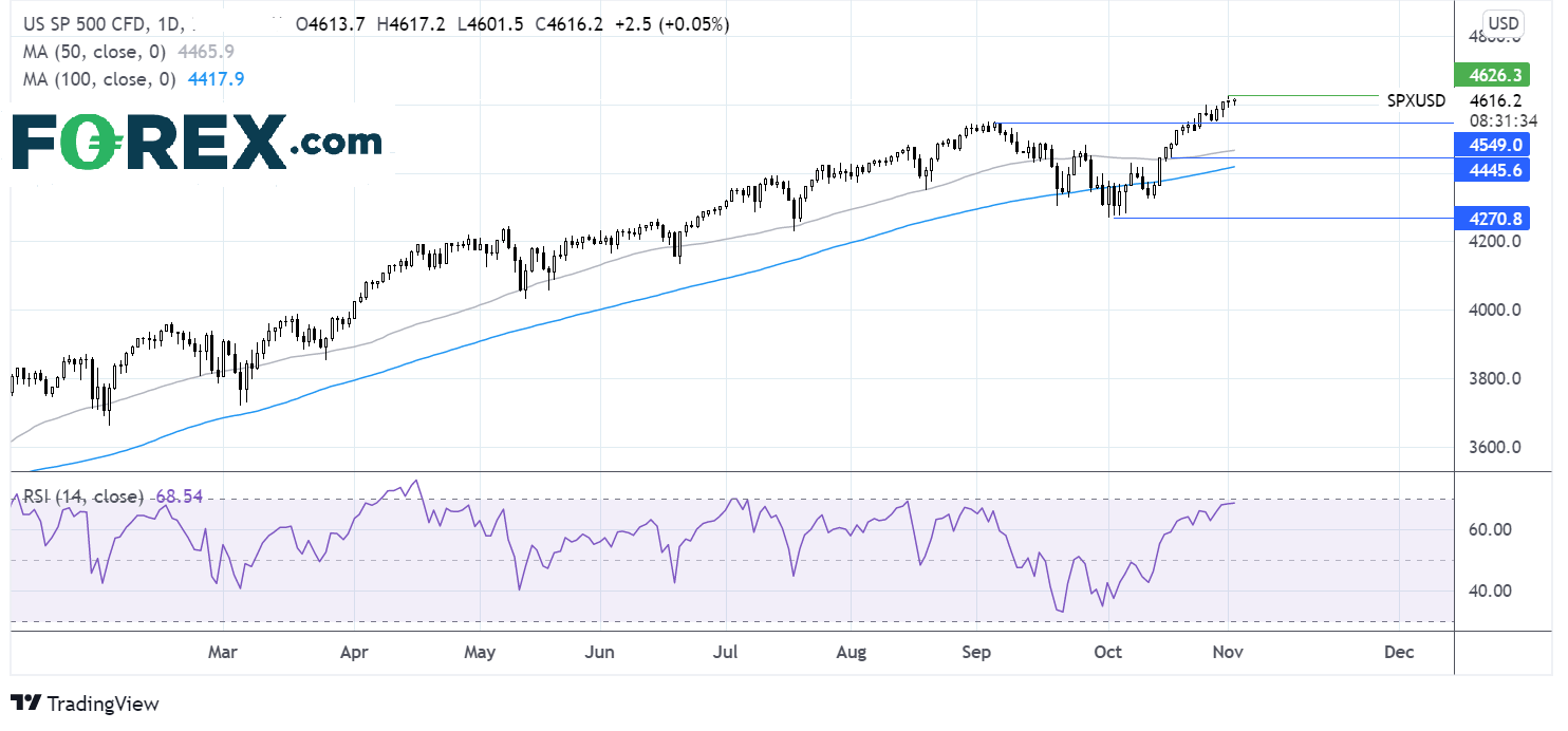 S&P 500 chart