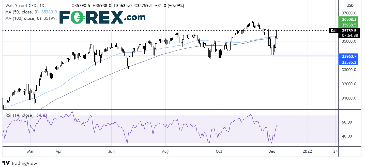 Dow chart