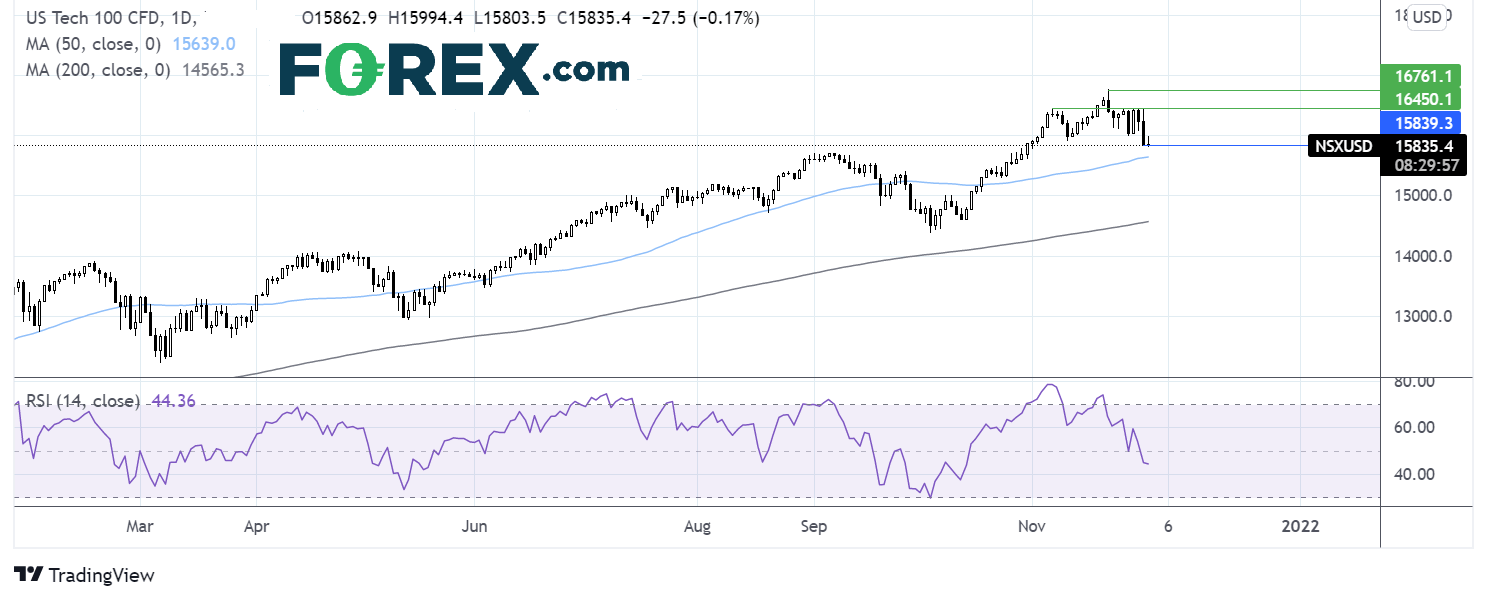Nasdaq chart
