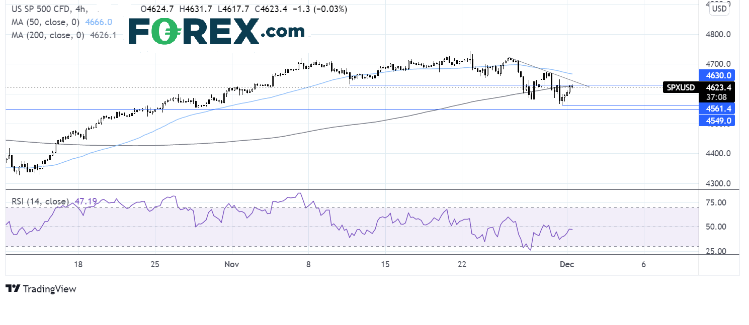 S&P 500 chart