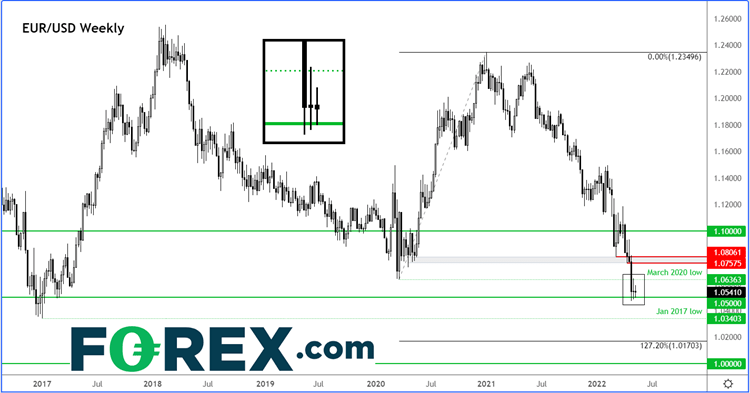 EURUSD weekly