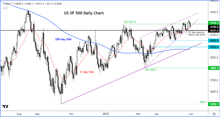 S&P 500 analysis
