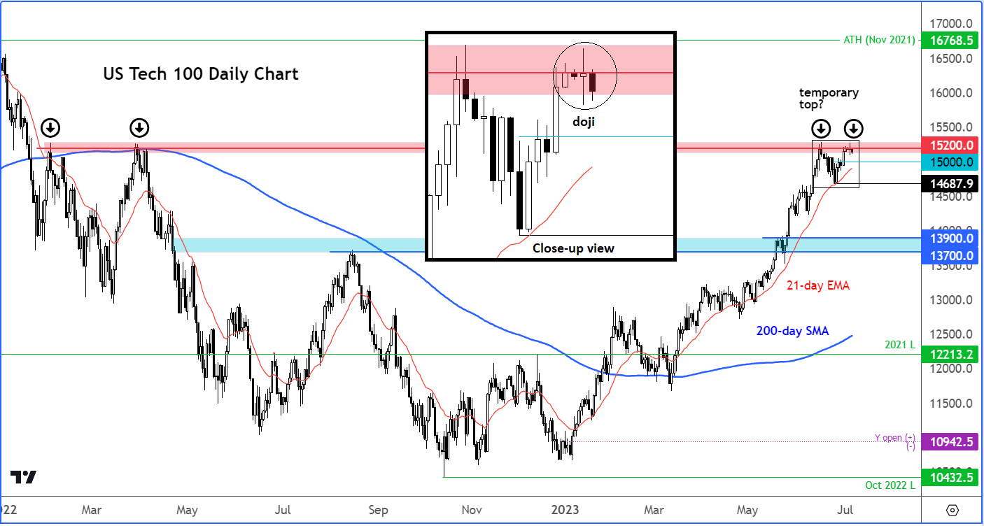 Nasdaq outlook