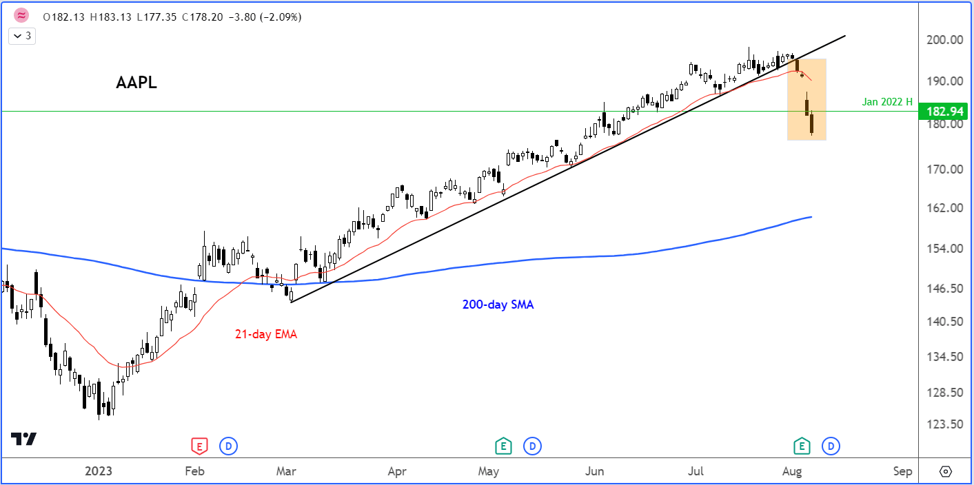 AAPL technical analysis