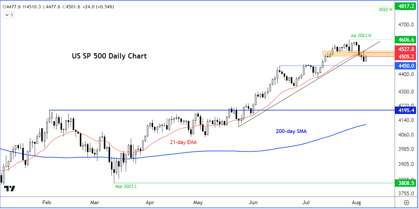 S&P 500 analysis