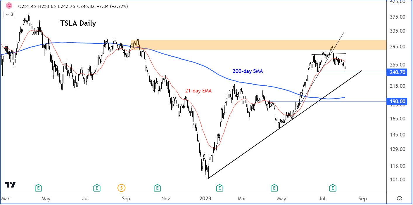 Tesla AAPL technical analysis