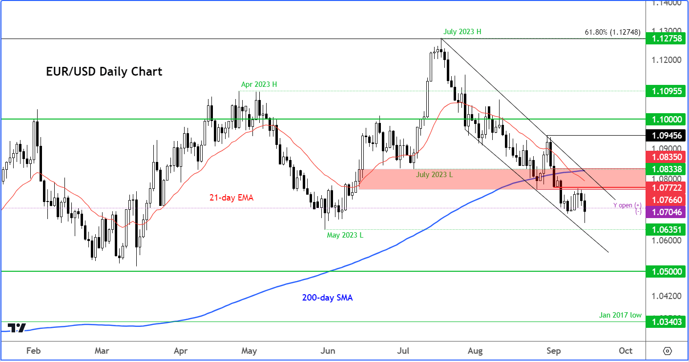 EUR/USD outlook