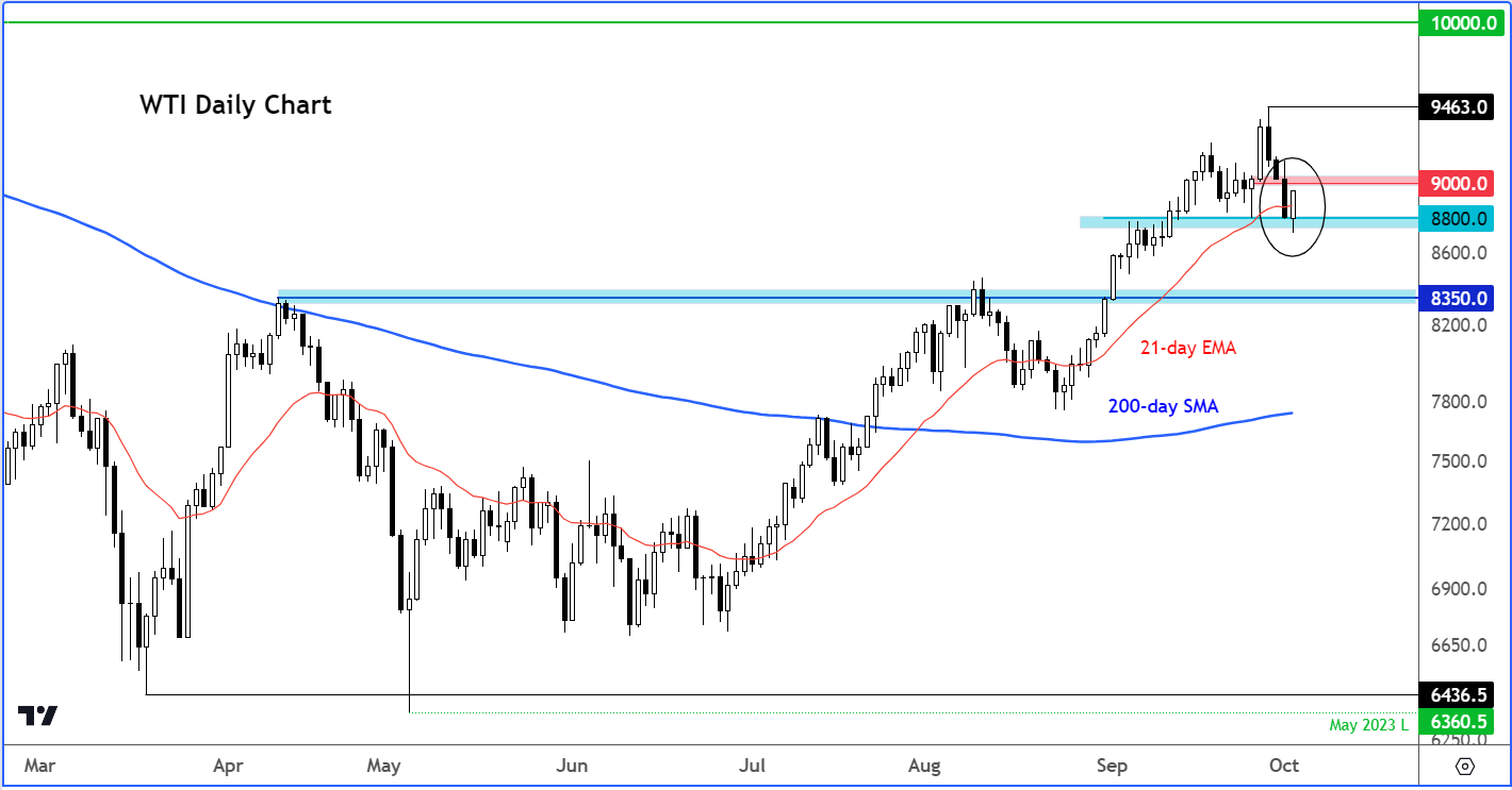 WTI analysis