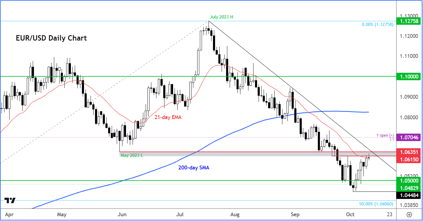 EUR/USD forecast