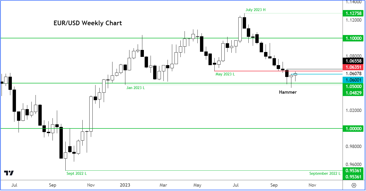 Euro to US dollar forecast