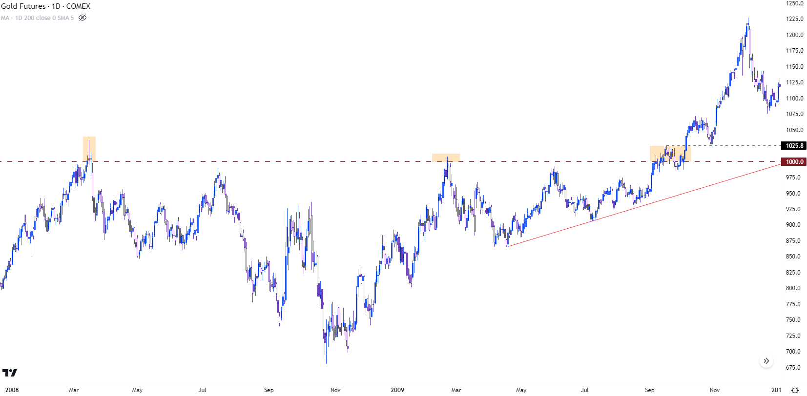 gold daily chart 4323