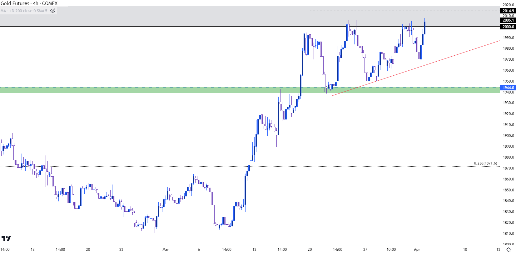 gold four hour chart 4323