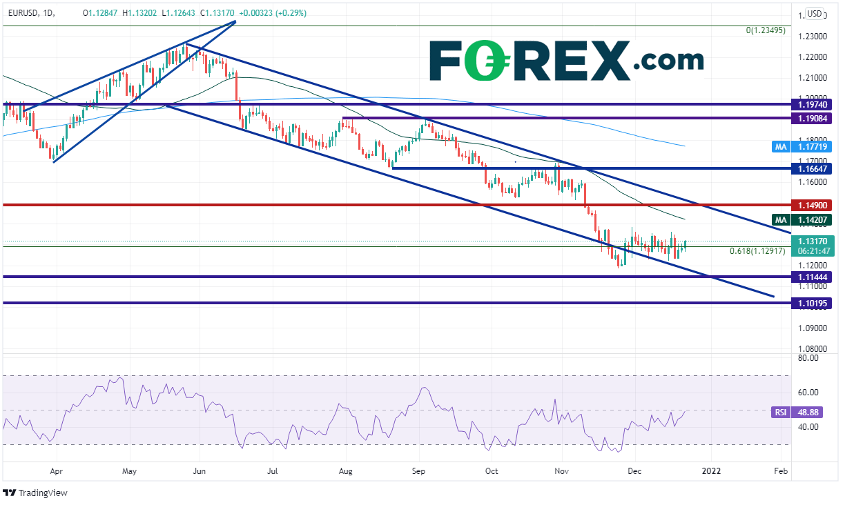 20211222 eurusd daily