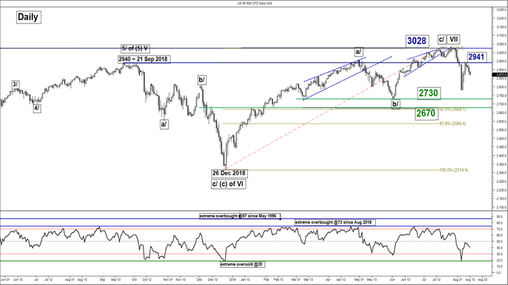 Weekly Technical Outlook on SP 500 Mean reversion rebound over ...