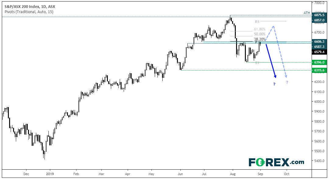 Market chart analysis of S&P vs ASX 200 Index with inferred drop. Published in Sept 2019 by FOREX.com