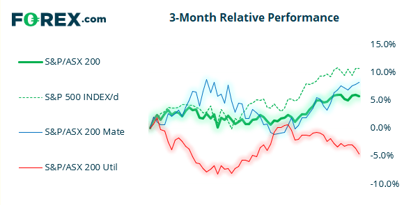 Chart shows 3-month relative performance against S&P vs ASX 200 and popular stocks. Published in April 2021 by FOREX.com