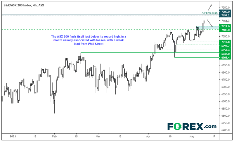 Chart analysis of S&P/ASX 200 - 4hr interval. ASX/200 just below record high.. Published in May 2021 by FOREX.com