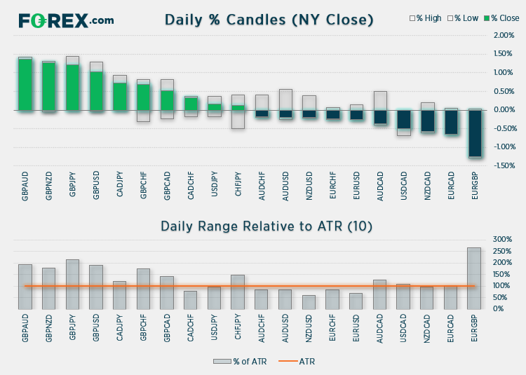 Chart shows daily % Candles (NY close) relative to ATR (10). Published in May 2021 by FOREX.com