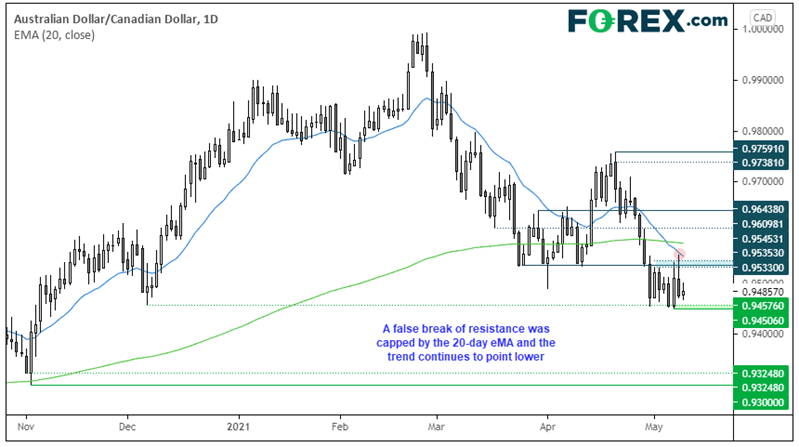 Chart analysis of AUD to CAD shows a false break of resistance. Published in May 2021 by FOREX.com