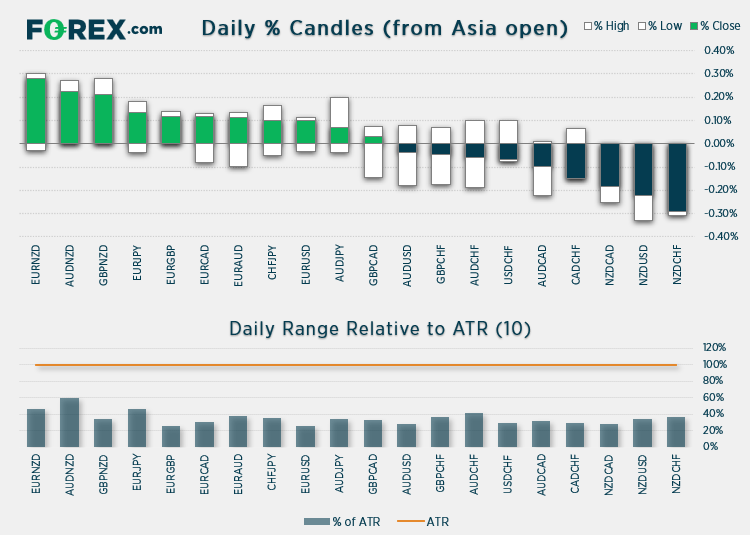 Analytical summary of overnight movers on FOREX (Daily, high, 60-day range)  of popular currency pairs vs ATR-10.  Analysed on May 2021 by FOREX.com