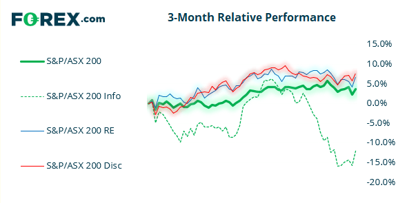 Chart shows the performance of the S&P vs ASX 200 and 3 popular stocks in 3 months. Published in May 2021 by FOREX.com