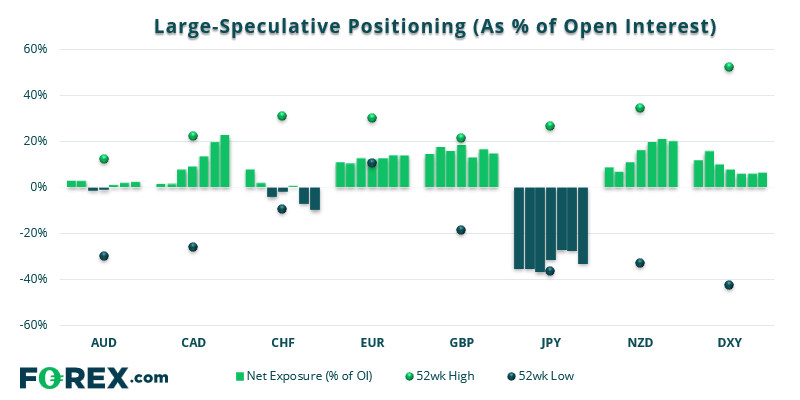 Chart shows the large-speculative positioning across major world currencies. Published in May 2021 by FOREX.com