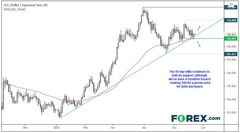 Chart analysis of USD to JPY seem bullish. Published in May 2021 by FOREX.com