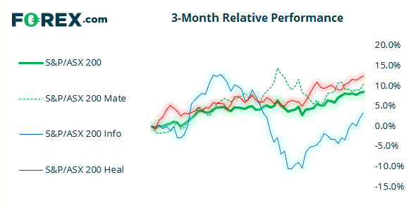Chart shows the performance of the S&P vs ASX 200 and 3 popular stocks over 3 months. Published in June 2021 by FOREX.com