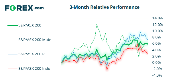 Chart shows the performance of the S&P vs ASX 200 and 3 popular stocks in 3 months. Published in June 2021 by FOREX.com