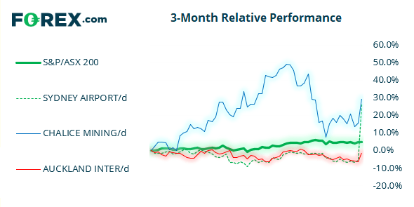 Chart shows 3-month relative performance against S&P vs ASX 200 and popular stocks. Published in July 2021 by FOREX.com