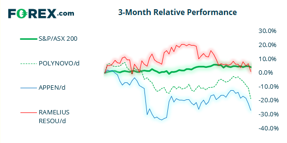 Chart shows the performance of the S&P vs ASX 200 and 3 popular stocks in 3 months. Published in July 2021 by FOREX.com