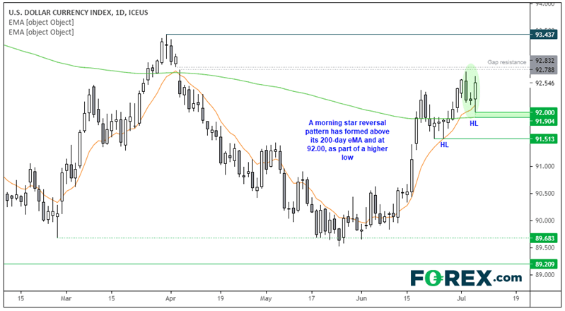 Market chart of US Dollar currency index with a morning star reversal pattern. Published in July 2021 by FOREX.com