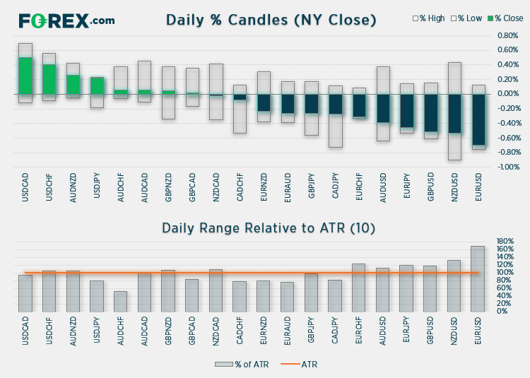 Chart shows daily % Candles (from NY close) relative to ATR (10). Published in July 2021 by FOREX.com