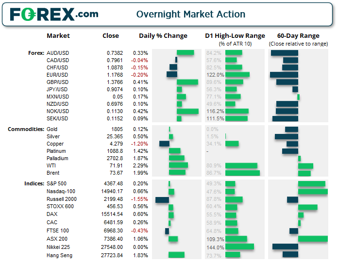 Overnight market action chart