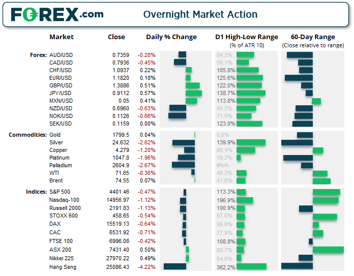 Market chart of overnight market actions  Published by FOREX.com