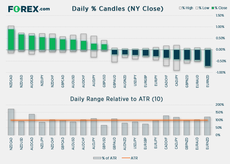 Market chart of Daily % Candles and Daily range relative to ATR 10  Published August 2021 by FOREX.com