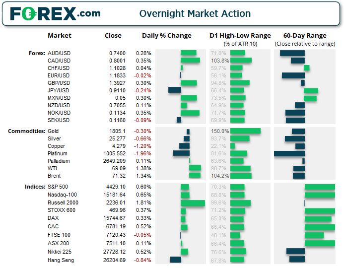 Market chart overnight market action of major currency pairs, commodities and indices traded on FOREX.com Published August 2021 by FOREX.com