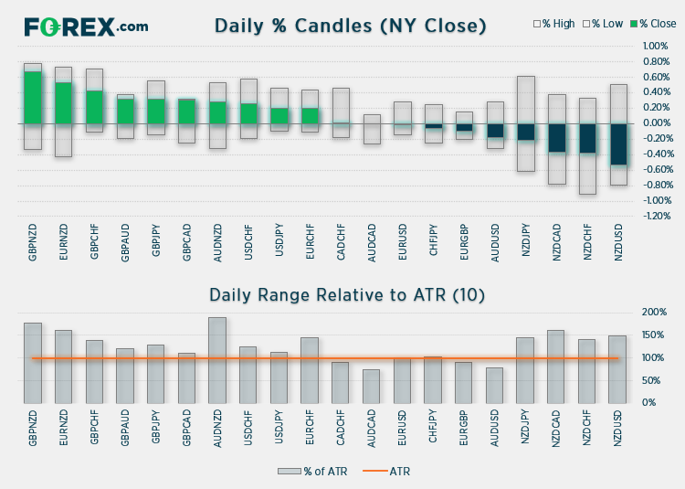 Market chart of Daily % Candles and Daily range relative to ATR 10  Published August 2021 by FOREX.com