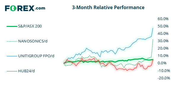 3 month relative performance - ASX 200 Market Internals