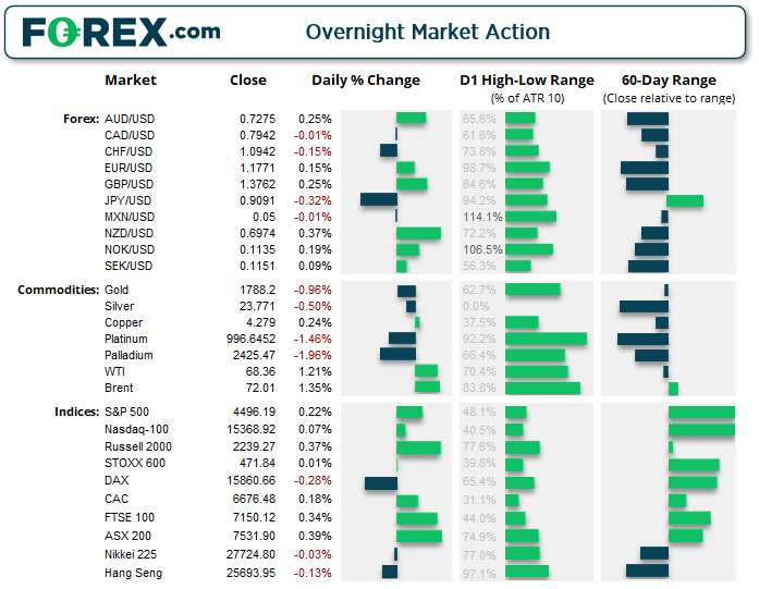 Overnight market action infographic for FOREX, Commodities and Indices