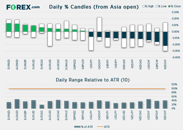 Analytical summary of overnight movers on FOREX (Daily, high, 60-day range)  of popular currency pairs vs ATR-10.  Analysed on August 2021 by FOREX.com