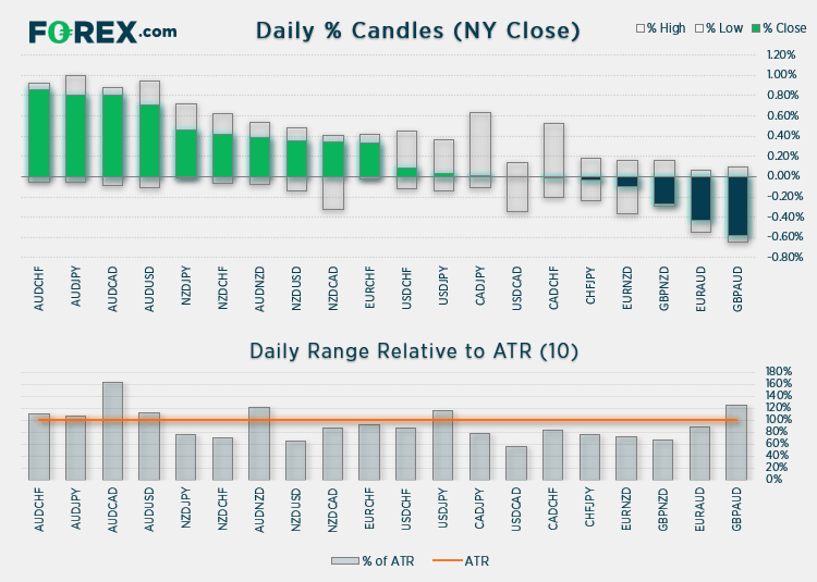 % Daily candles NY Close