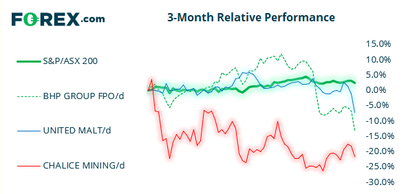 ASX 3 month relative performance of ASX200 and other popular indices.  Analysed on September 2021 by FOREX.com