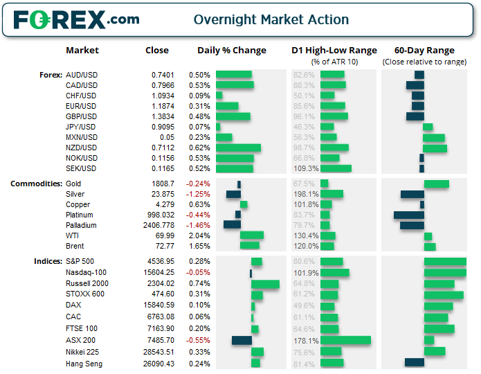 Overnight market action