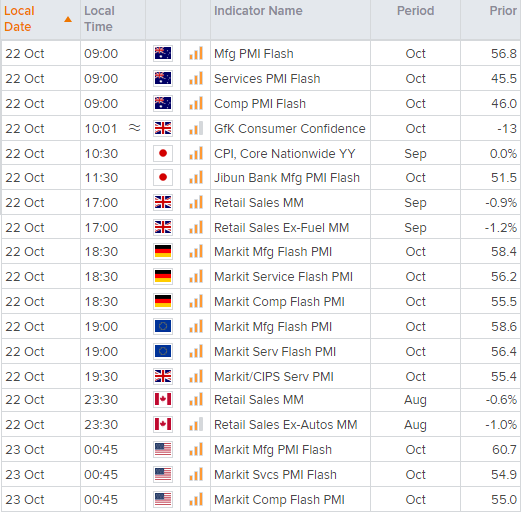 Flash PMI data across Asia, Europe and the US are today's main economic calendar events