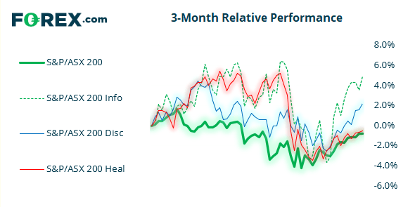 IT and consumer discretionary sectors have outperformed the ASX 200 over the past 30 trading days