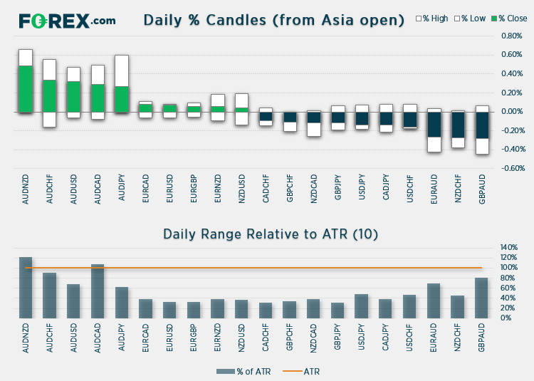 AUD traded broadly higher following today's CPI beat