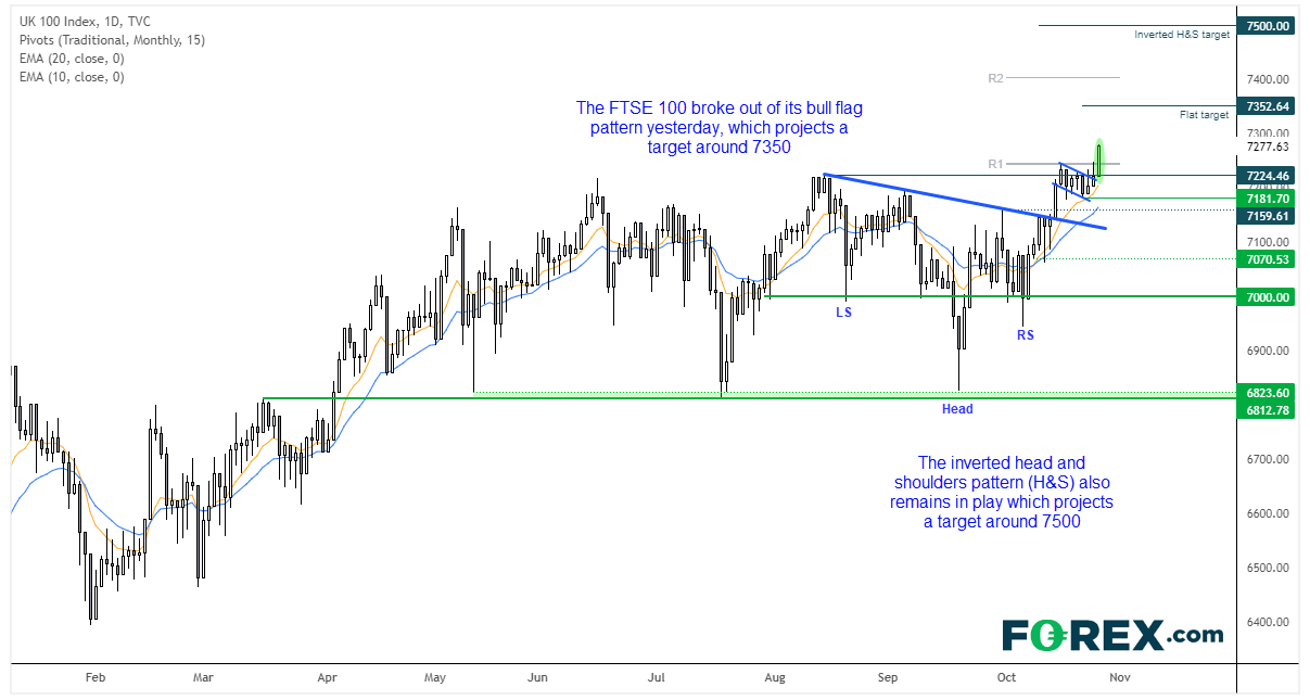 The FTSE 100 broke out of a bull flag yesterday